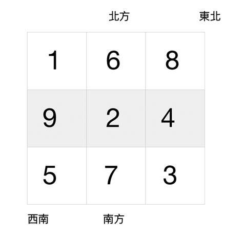 九運 坐北向南|坐北向南風水2024詳解!內含坐北向南風水絕密資料